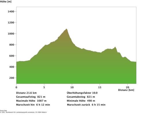 021 - Balsthal - Farisberg - Beretenchopf - Langenbruck - Holderbank 21.6 km - 821Hm - 2h